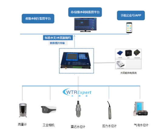The composition of the reservoir information system is .png